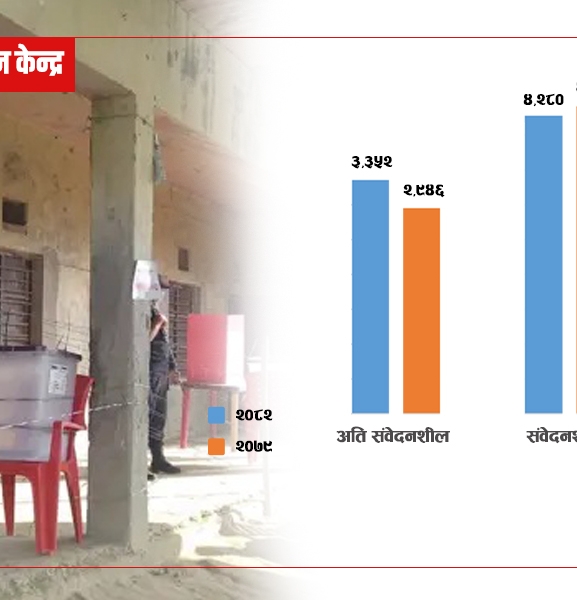 फरार कैदी र लुटिएका हतियारको त्रास : बढे अति संवेदनशील मतदान केन्द्र