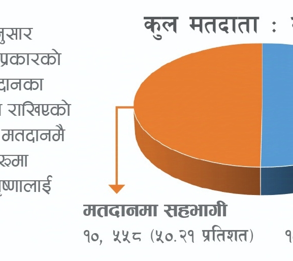 काठमाडौंमा ‘मुड’ नभएका मतदाता