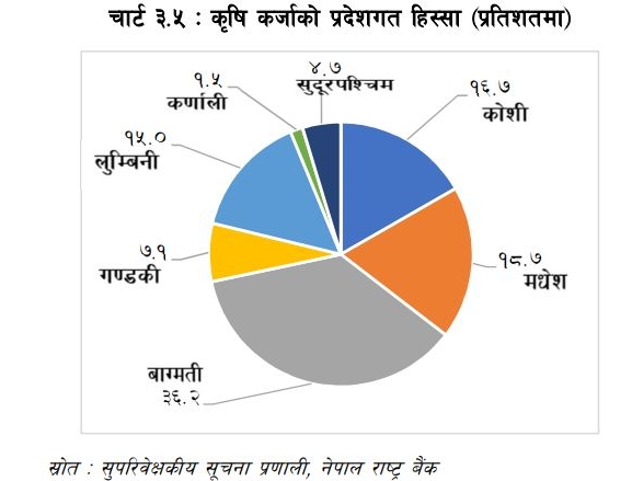 सुध्रिँदै छ अर्थतन्त्र, आर्थिक वृद्धि ४.६ प्रतिशत पुग्ने