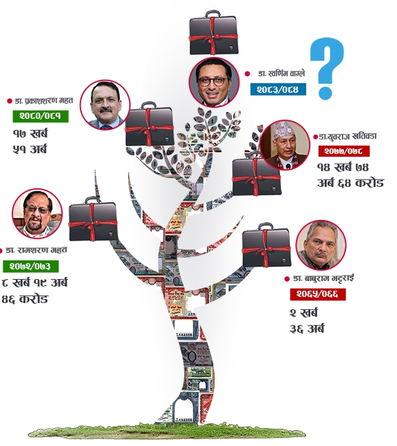 गणतन्त्रपछिका ४ अर्थपूर्ण बजेट