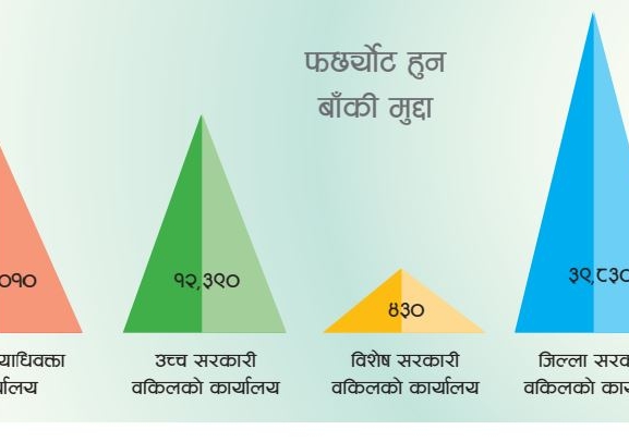महान्यायाधिवक्ता मातहत थन्किए साढे ६३ हजार मुद्दा 