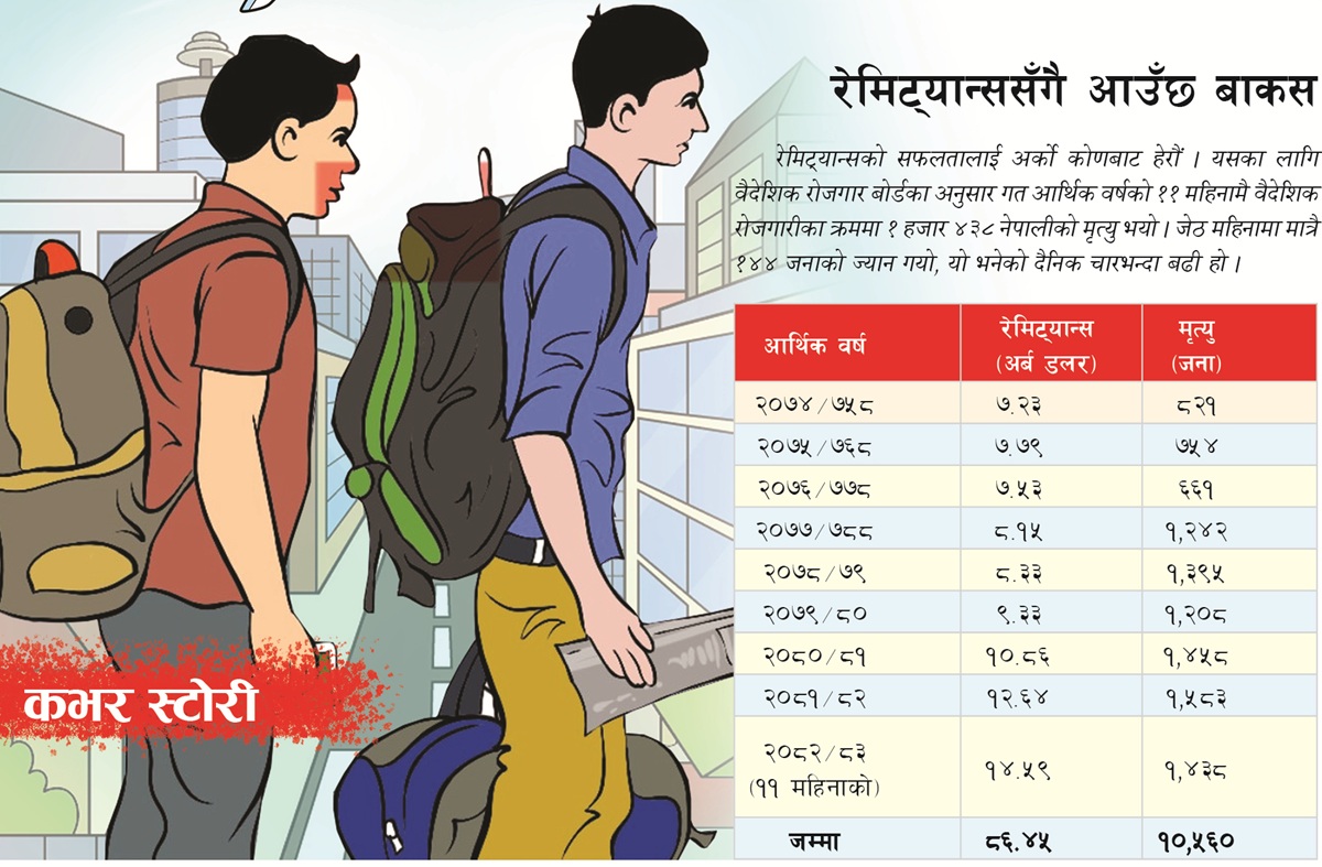 रेमिट्यान्सको महँगो सामाजिक मूल्य : ८६ अर्ब डलर, १० हजार बाकस