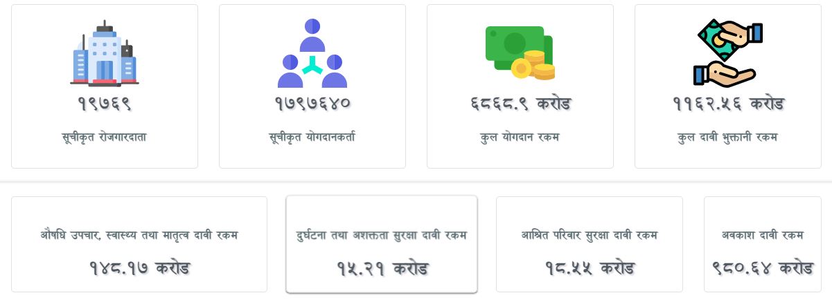 सामाजिक सुरक्षा कोषका ६ वर्ष : किन आकर्षित भएनन् निजी क्षेत्र ?
