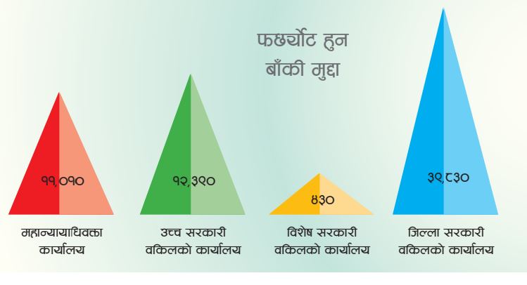 महान्यायाधिवक्ता मातहत थन्किए साढे ६३ हजार मुद्दा 