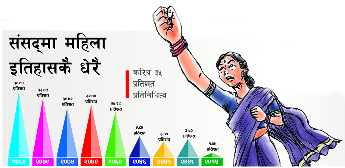संसद्‍मा महिला इतिहासकै धेरै, करिब ३५ प्रतिशत प्रतिनिधित्व